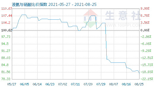 8月25日液氨与硝酸比价指数图