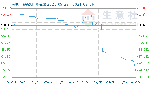 8月26日液氨与硝酸比价指数图