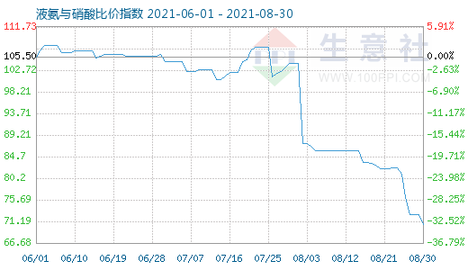 8月30日液氨与硝酸比价指数图