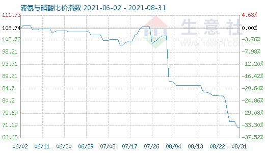 8月31日液氨与硝酸比价指数图