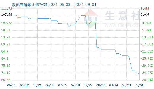 9月1日液氨与硝酸比价指数图