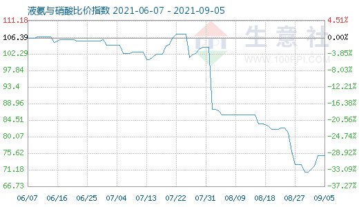 9月5日液氨与硝酸比价指数图