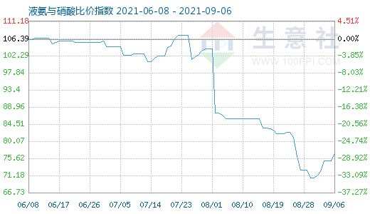 9月6日液氨与硝酸比价指数图