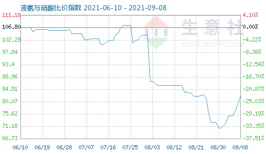 9月8日液氨与硝酸比价指数图