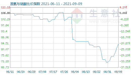 9月9日液氨与硝酸比价指数图