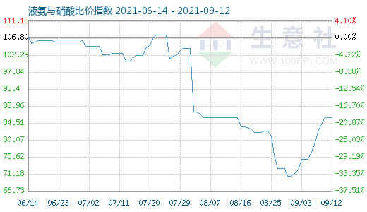 9月12日液氨与硝酸比价指数图