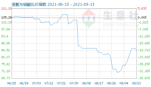 9月13日液氨与硝酸比价指数图