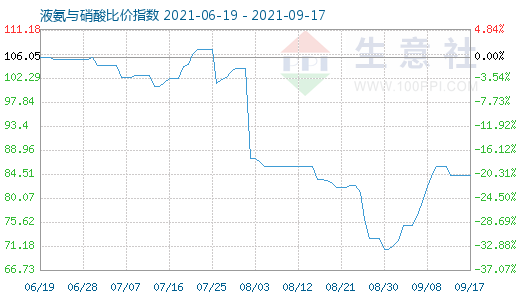 9月17日液氨与硝酸比价指数图