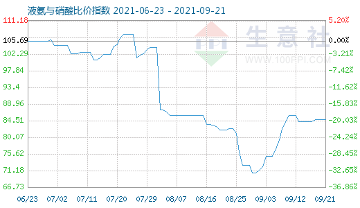 9月21日液氨与硝酸比价指数图