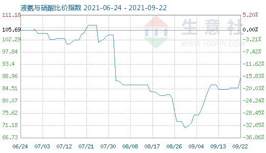9月22日液氨与硝酸比价指数图