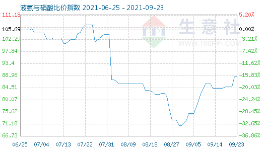 9月23日液氨与硝酸比价指数图