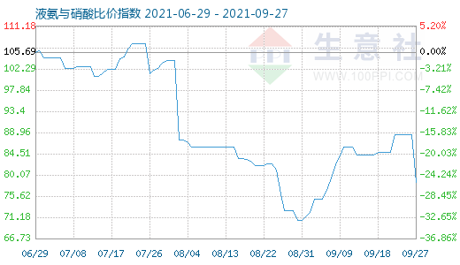 9月27日液氨与硝酸比价指数图