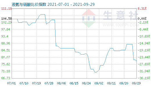 9月29日液氨与硝酸比价指数图