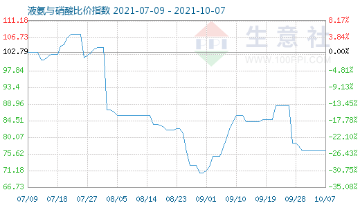10月7日液氨与硝酸比价指数图