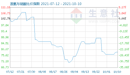 10月10日液氨与硝酸比价指数图