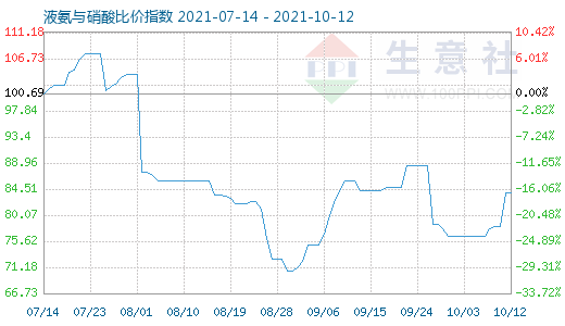 10月12日液氨与硝酸比价指数图