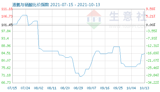 10月13日液氨与硝酸比价指数图