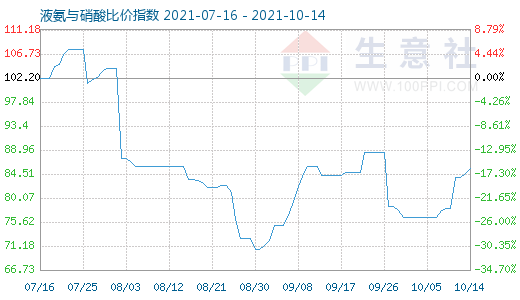 10月14日液氨与硝酸比价指数图