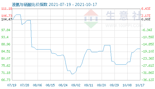 10月17日液氨与硝酸比价指数图
