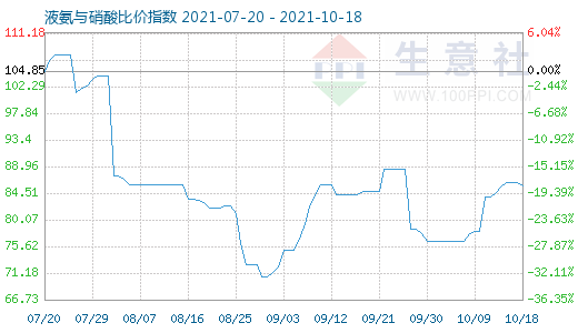 10月18日液氨与硝酸比价指数图