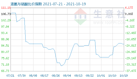 10月19日液氨与硝酸比价指数图