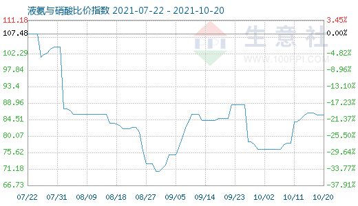 10月20日液氨与硝酸比价指数图
