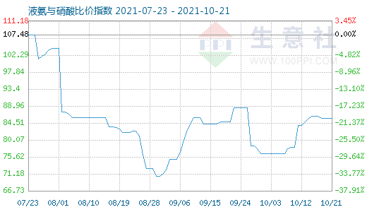 10月21日液氨与硝酸比价指数图