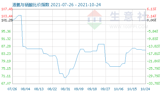 10月24日液氨与硝酸比价指数图