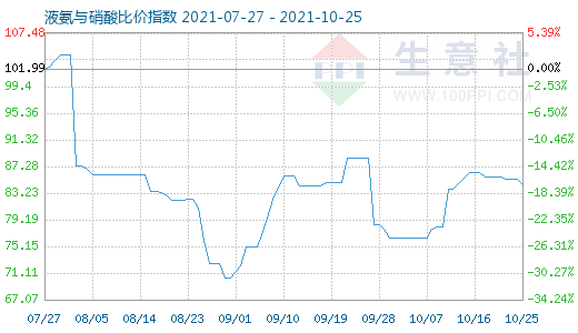 10月25日液氨与硝酸比价指数图