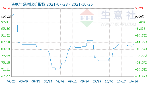 10月26日液氨与硝酸比价指数图