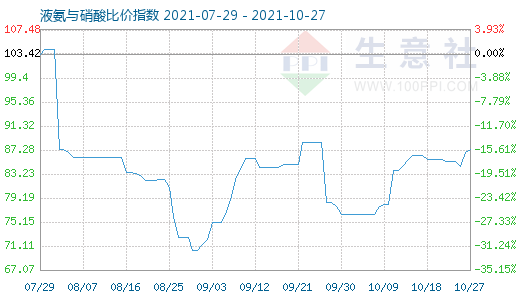 10月27日液氨与硝酸比价指数图