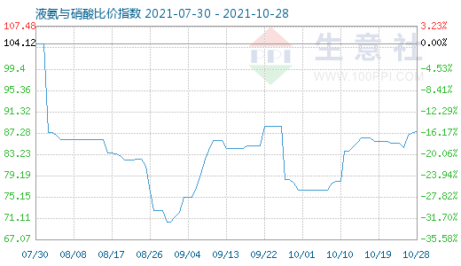 10月28日液氨与硝酸比价指数图