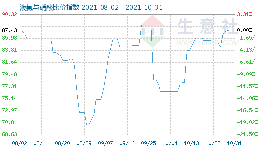 10月31日液氨与硝酸比价指数图