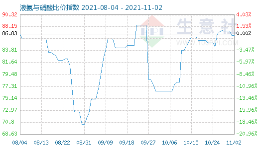 11月2日液氨与硝酸比价指数图
