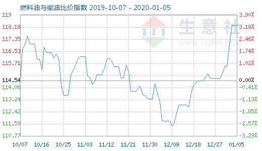 1月5日燃料油与柴油比价指数图