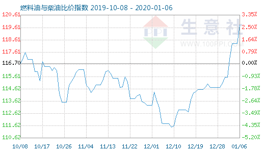 1月6日燃料油与柴油比价指数图