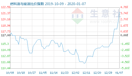 1月7日燃料油与柴油比价指数图