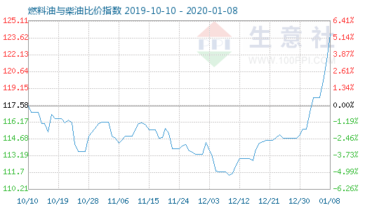 1月8日燃料油与柴油比价指数图