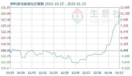 1月13日燃料油与柴油比价指数图