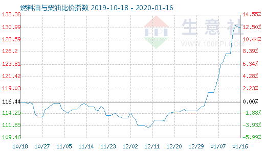 1月16日燃料油与柴油比价指数图