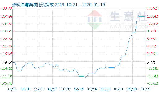 1月19日燃料油与柴油比价指数图