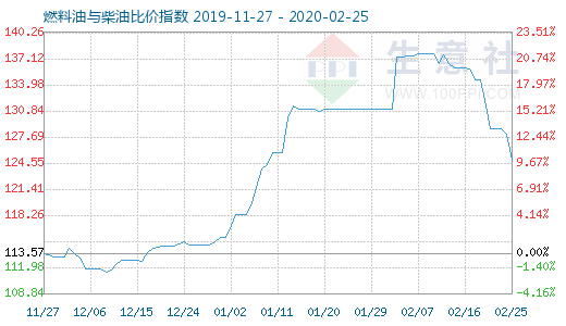 2月25日燃料油与柴油比价指数图
