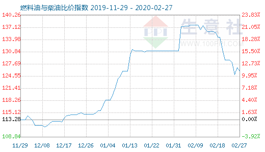2月27日燃料油与柴油比价指数图