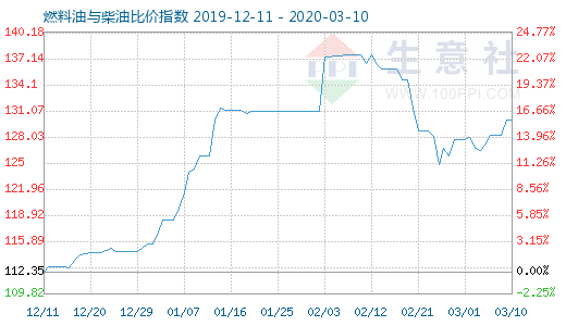 3月10日燃料油与柴油比价指数图