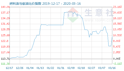 3月16日燃料油与柴油比价指数图