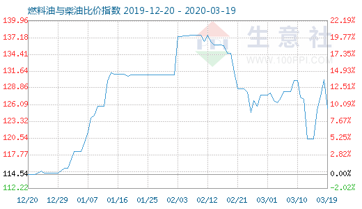 3月19日燃料油与柴油比价指数图