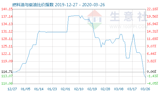 3月26日燃料油与柴油比价指数图