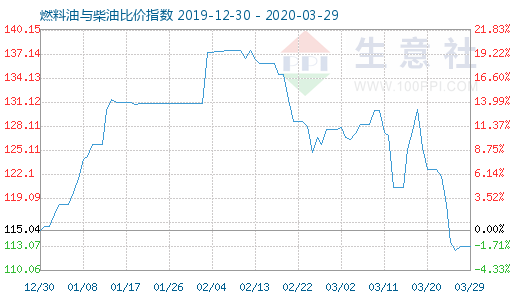 3月29日燃料油与柴油比价指数图