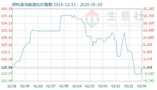 3月30日燃料油与柴油比价指数图