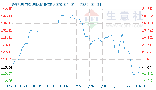3月31日燃料油与柴油比价指数图